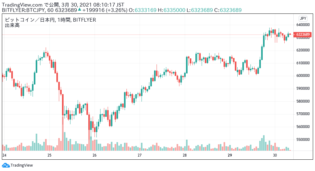 ビットコイン価格ニュース 前日 終値 比 4 38 今日にも650万円を超えることができるか Mastand