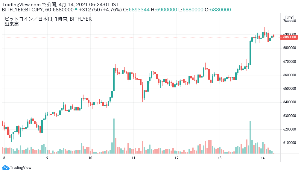 ビットコイン価格ニュース 前日 終値 比 4 80 今日にも700万円を突破するのは確実か Mastand