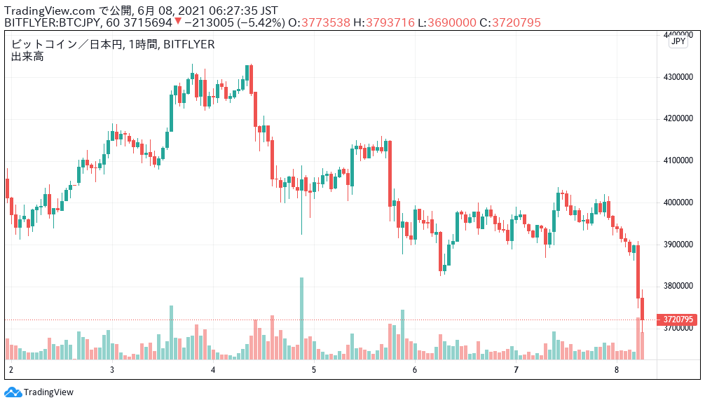 ビットコイン価格ニュース 前日 終値 比 0 40 300万円台前半まで下落する可能性が高い Mastand