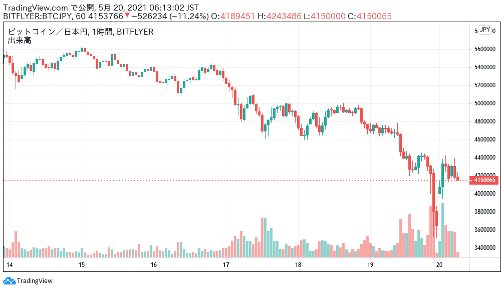 ビットコイン価格ニュース 前日 終値 比 13 52 再び400万円を割る可能性があるかも Mastand