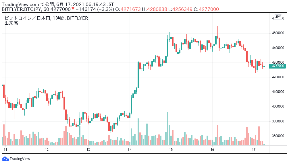 ビットコイン価格ニュース 前日 終値 比 2 94 400万円台前半をレンジで推移するが 400万円割れもあるかも Mastand