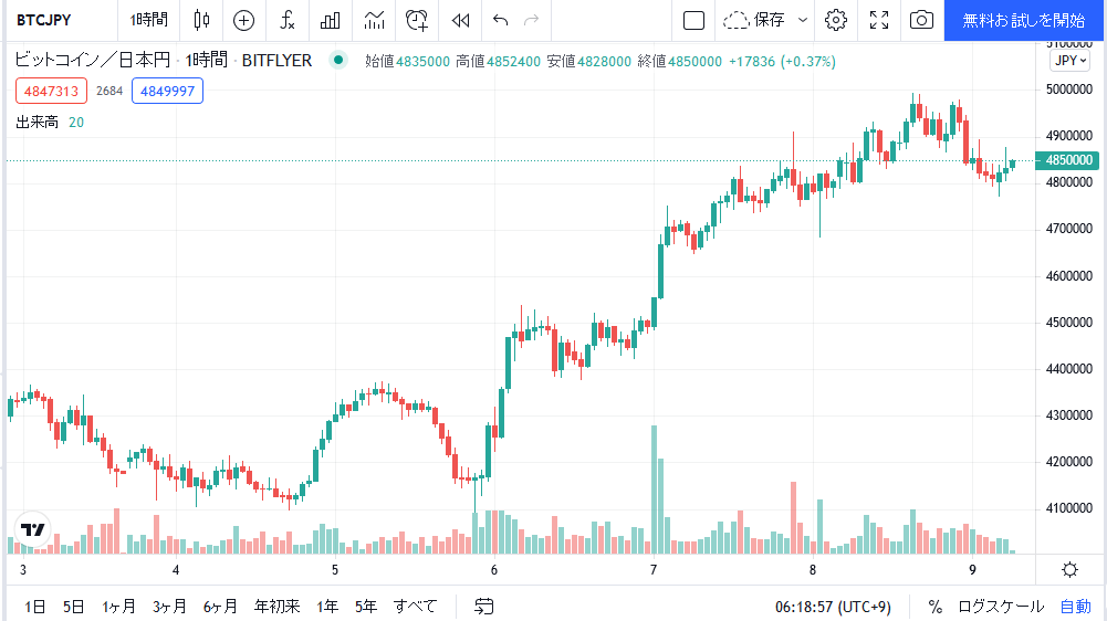 ビットコイン価格ニュース 前日 終値 比 0 今日こそは500万円を突破するかも Mastand