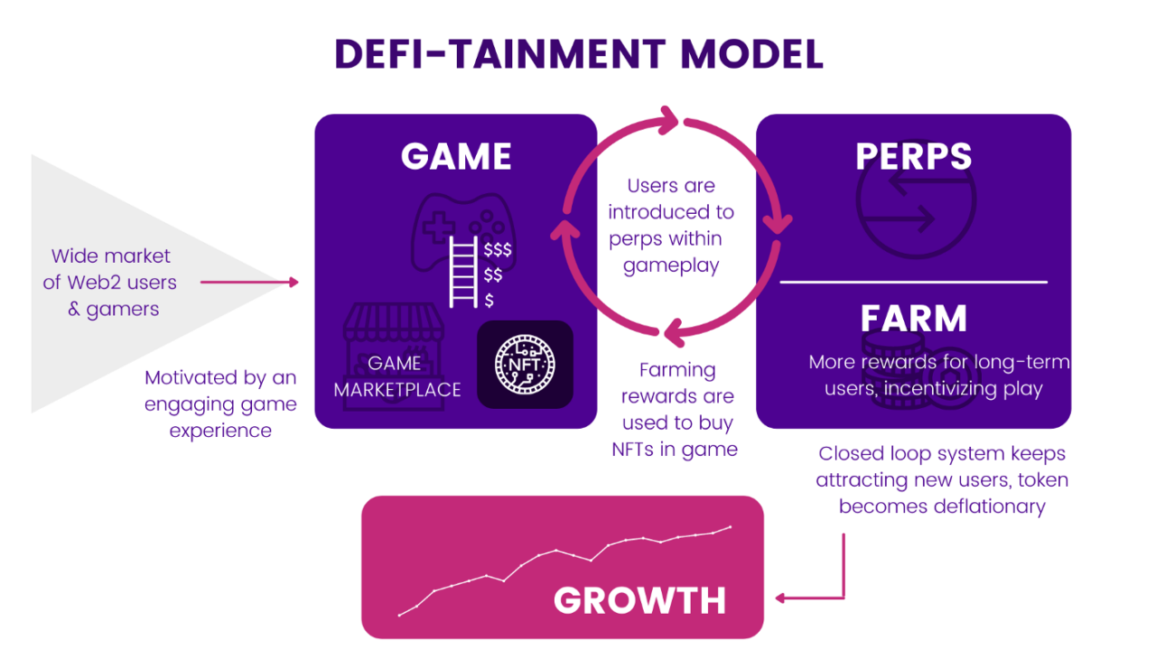 Defi-tainment