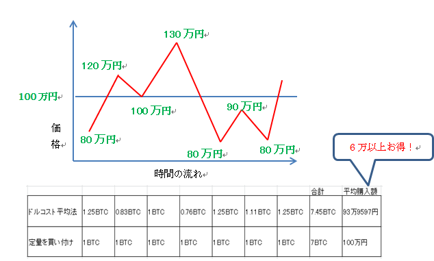 ドルコスト平均法