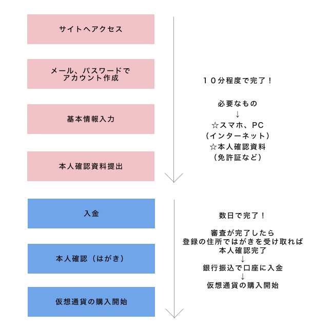 仮想通貨の口座開設手順