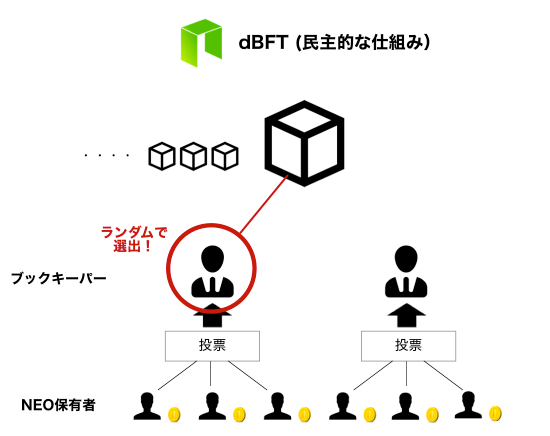 dBFTの仕組み