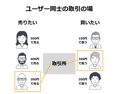 取引所の説明