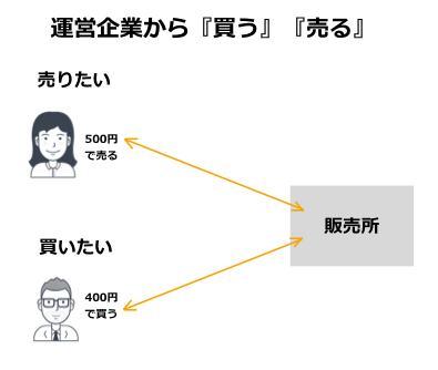 販売所の説明