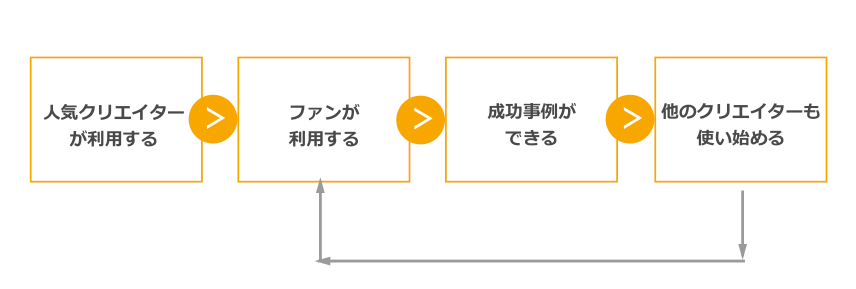 クリエイターのため