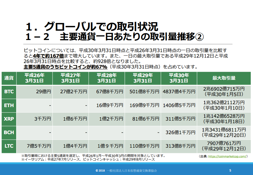 ビットコインの取引高