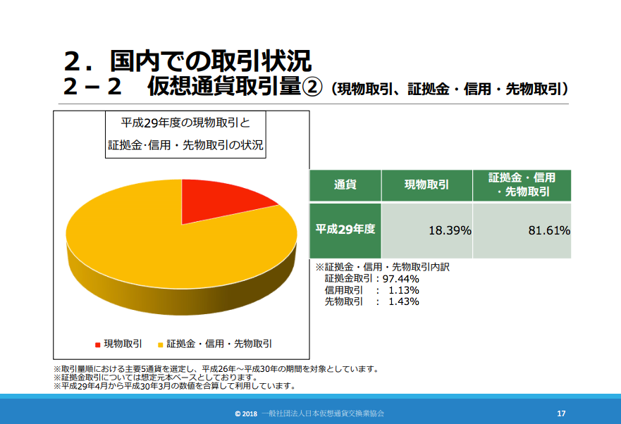 国内での仮想通貨取引内訳