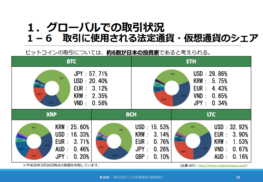 国内での仮想通貨日本人割合