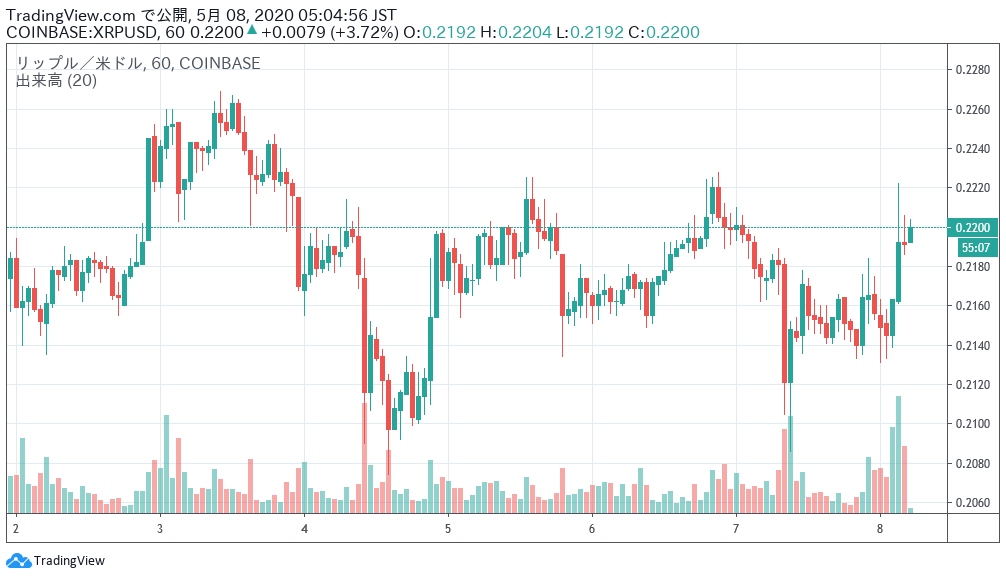 リップル価格ニュース 前日比 1 65 0 23米ドルの壁は厚いのか Mastand