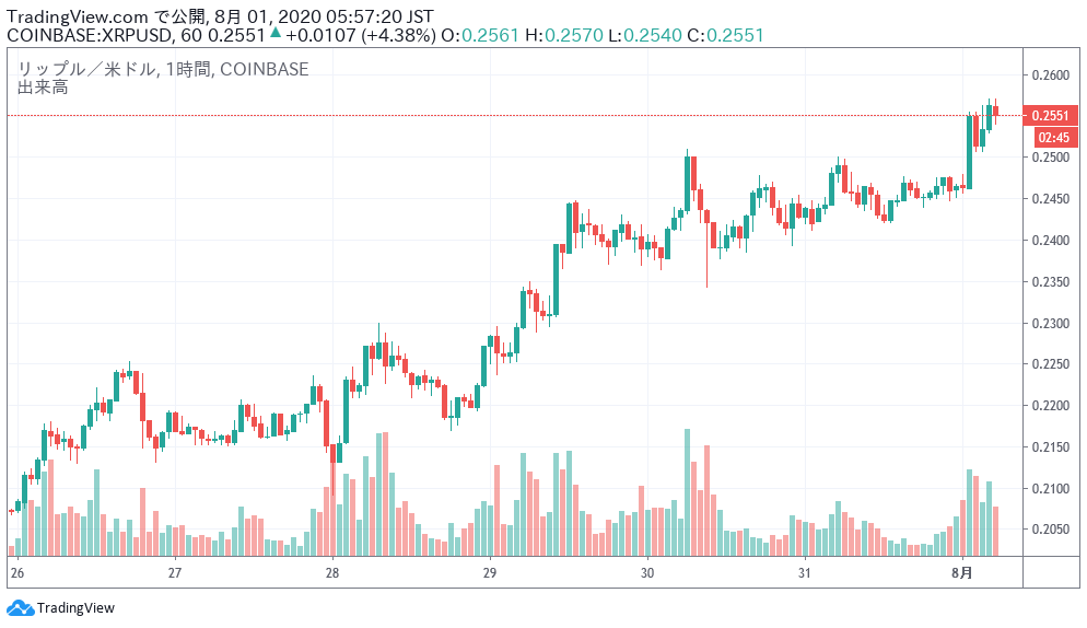 リップル価格ニュース 前日 終値 比 1 56 0 2600米ドルを超えて伸びていくか Mastand