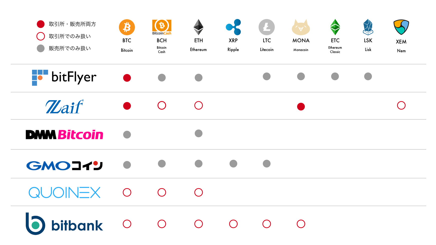 仮想通貨取引所の取扱通貨一覧