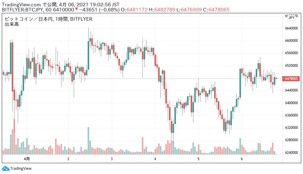 ビットコイン価格ニュース 前日 終値 比 1 06 700万円台到達にはまだまだ時間がかかるのか Mastand