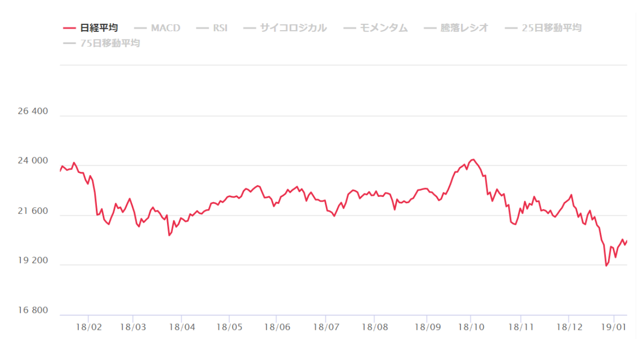 仮想通貨の今後を占う日経平均