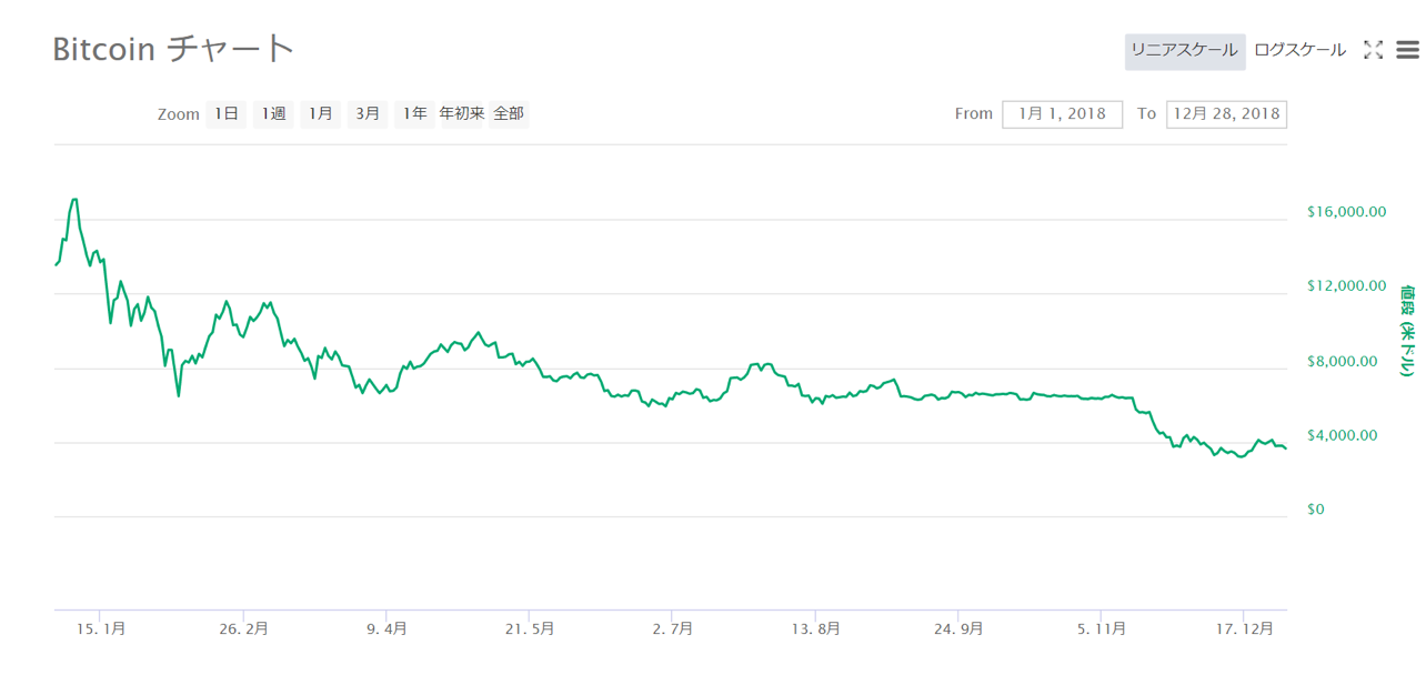 ビットコインの今後を予想するチャート