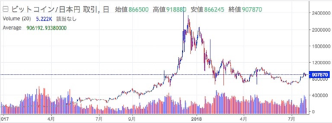 ビットコインのチャートと価格遷移