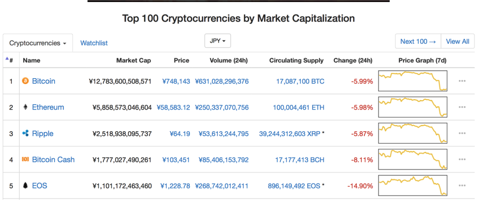仮想通貨市場ランキング