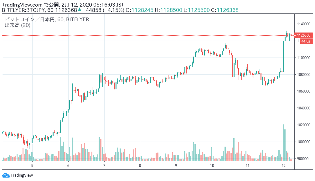 bitcoinチャート0212