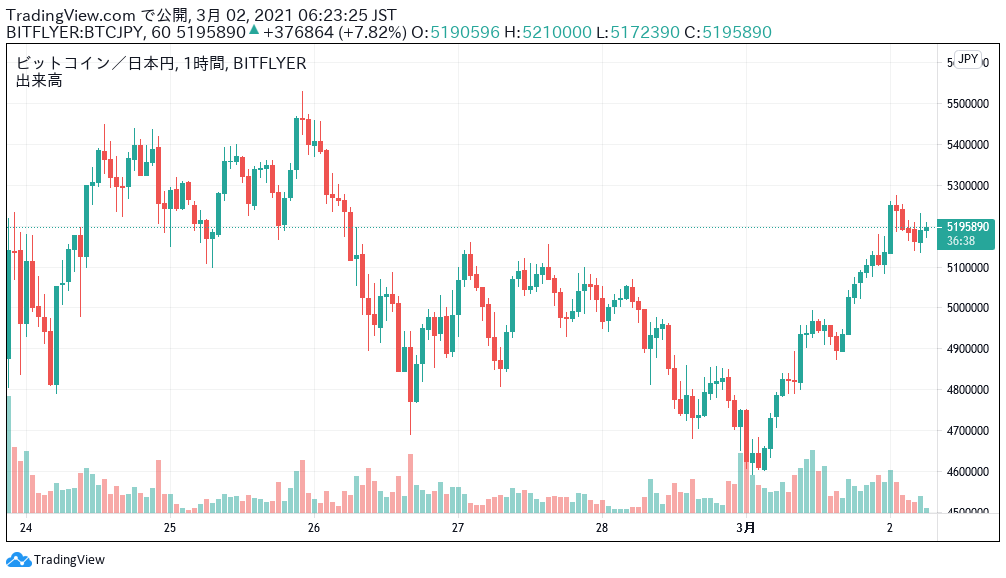 ビットコイン価格ニュース 前日 終値 比 8 01 550万円近くまで上昇していくのか Mastand