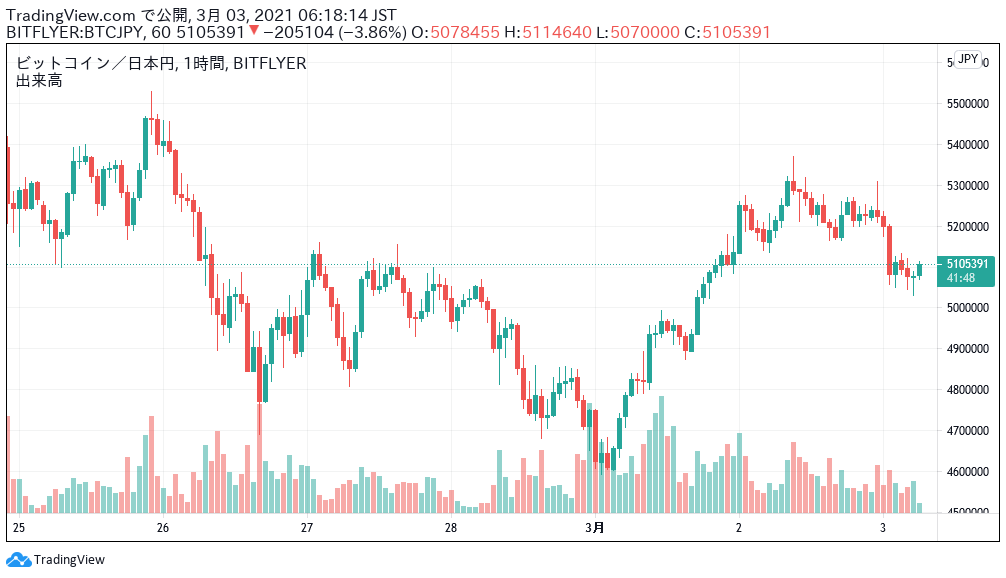 ビットコイン価格ニュース 前日 終値 比 1 71 当面は530万円 550万円台を目指すのか Mastand