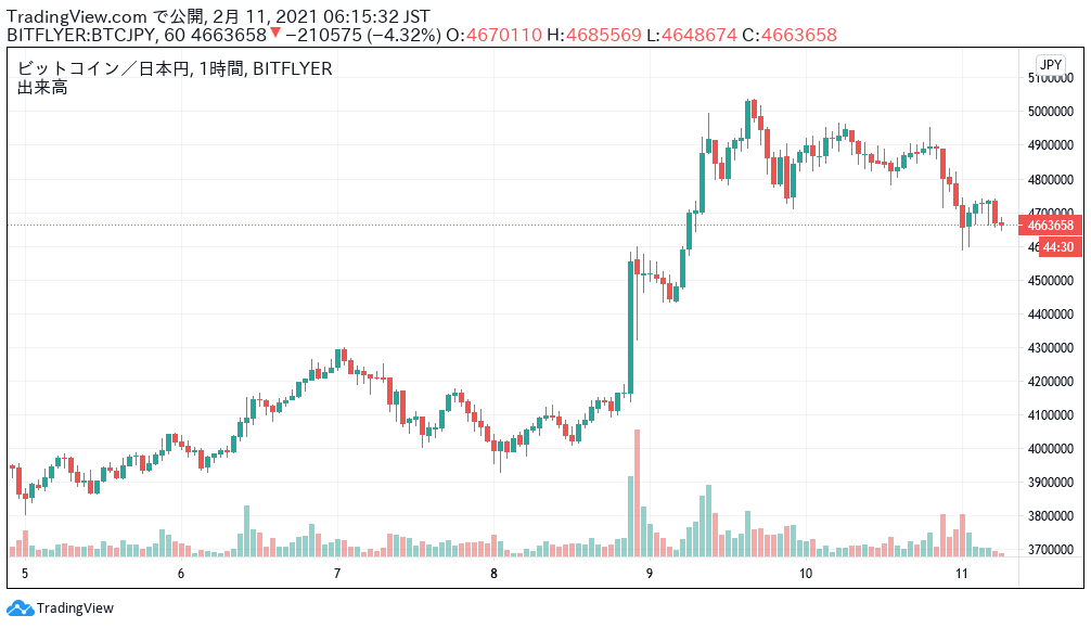 ビットコイン価格ニュース 前日 終値 比 3 21 今日にも再び500万円を突破するか Mastand