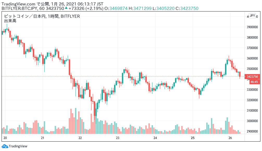 ビットコイン価格ニュース 前日 終値 比 7 53 一旦は上昇するも下落傾向は止まらず Mastand