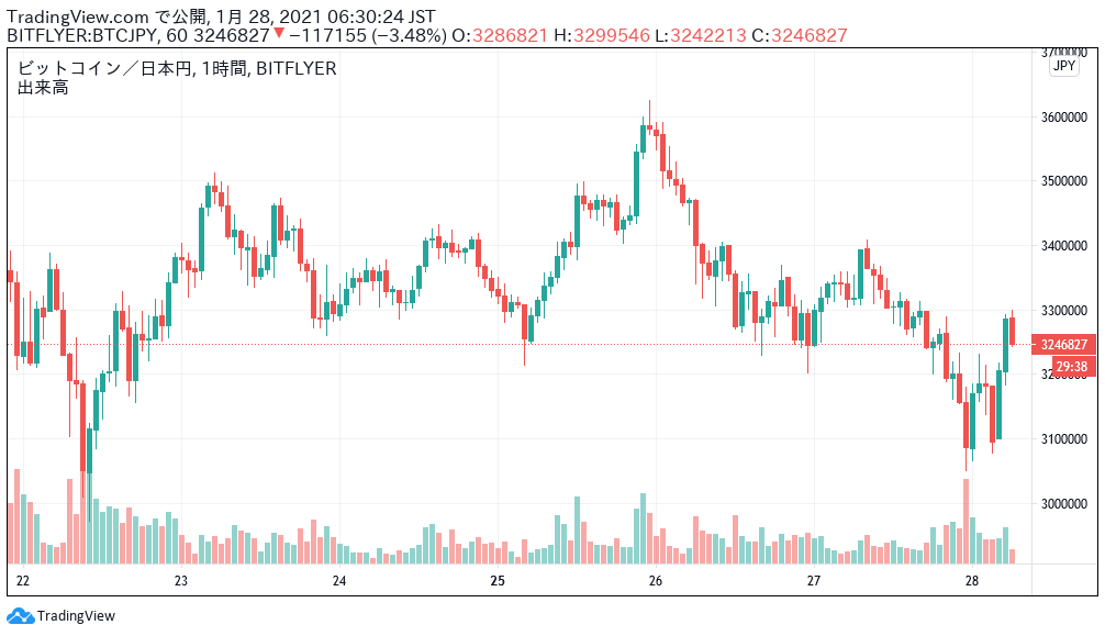 ビットコイン価格ニュース 前日 終値 比 4 86 当面は300万円台前半で推移するのか Mastand