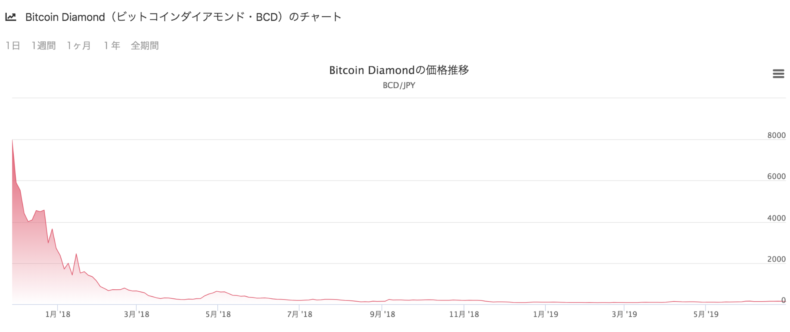 Bitcoin Diamond(Bitcoin Diamond/BCD)の価格推移・チャート