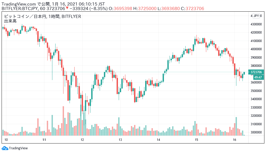 ビットコイン価格ニュース 前日 終値 比 7 09 で再び400万円を割ってしまった Mastand