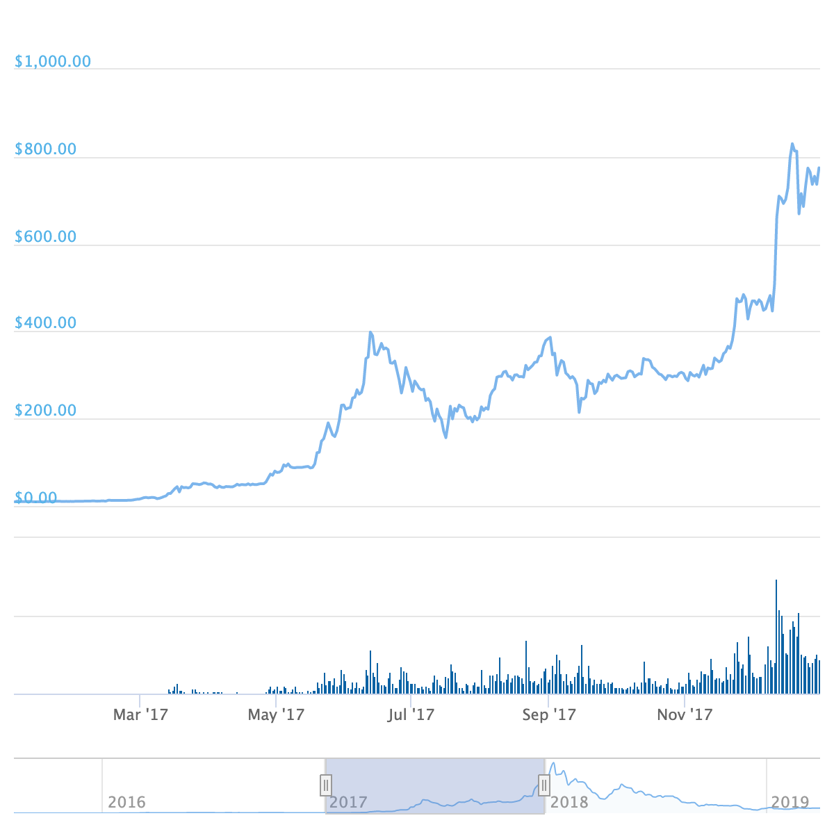 2017ethchart