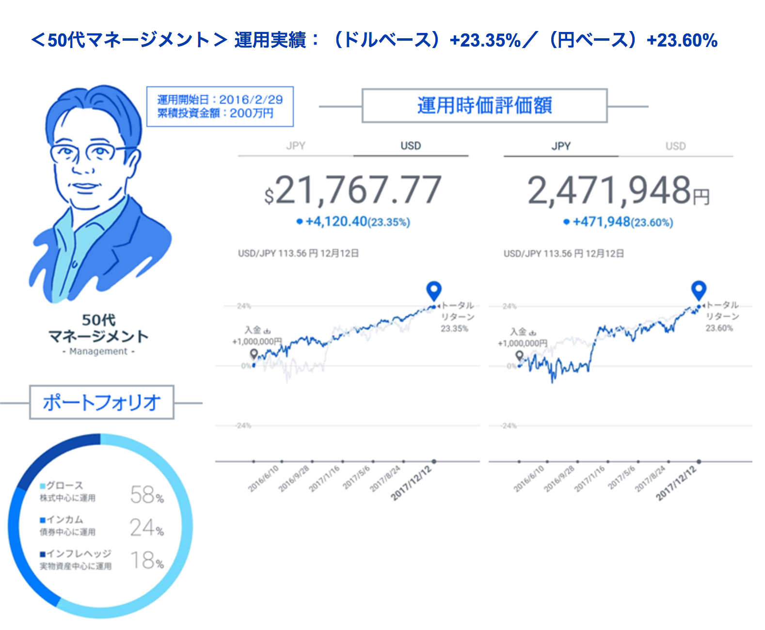 運用実績(50代マネージメント)