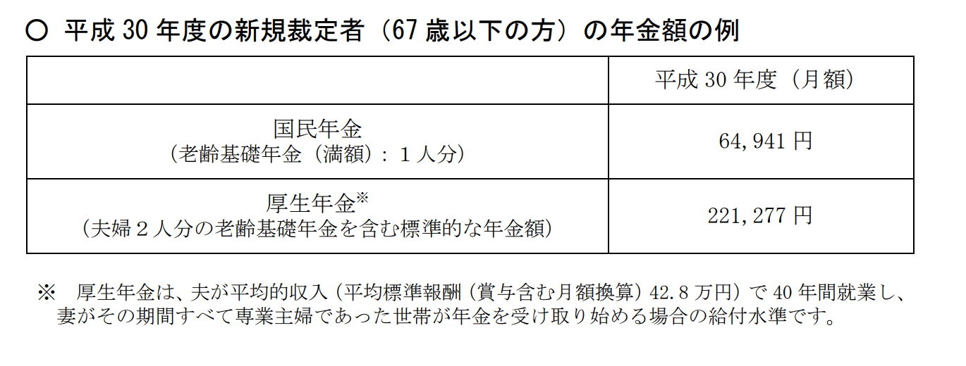年金支給額の平均
