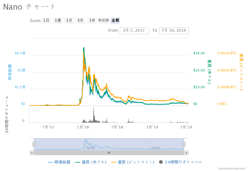 ナノの価格推移