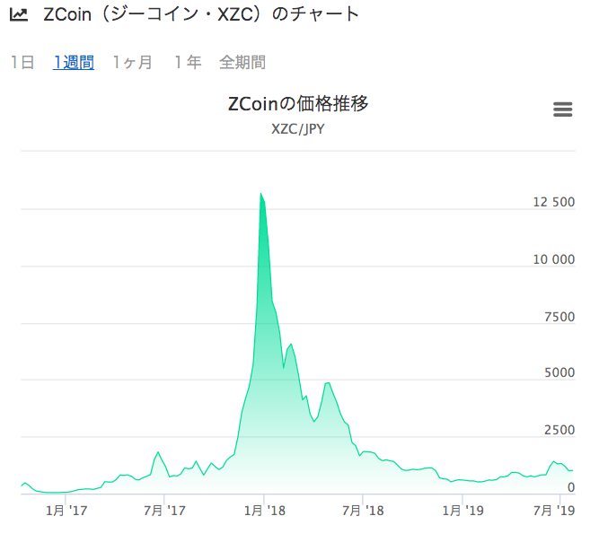 ゼットコインの価格推移