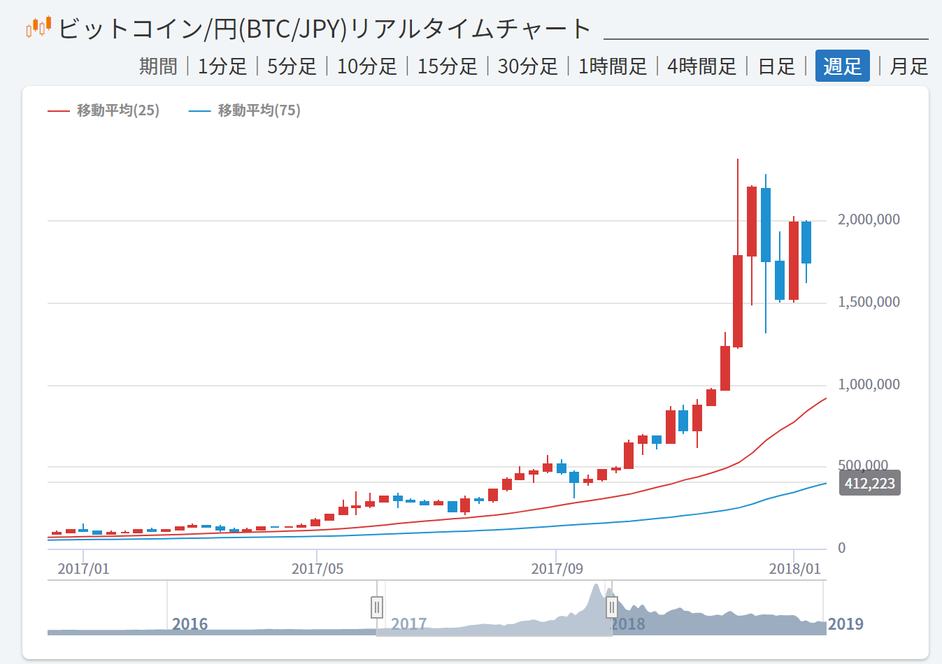 ビットコインを2017年に始めていれば……