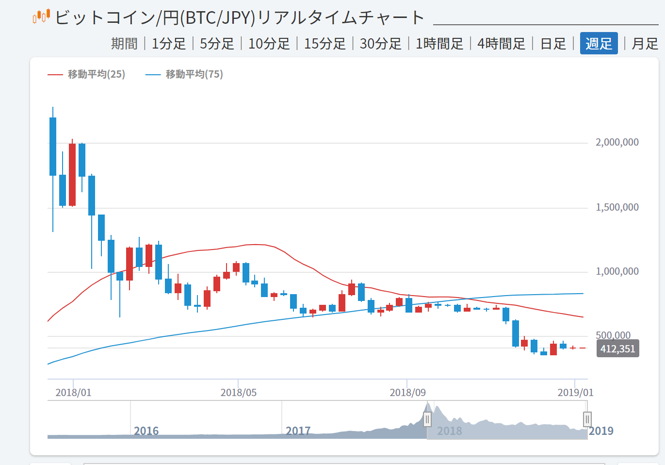 ビットコインを2018年に始めていれば……