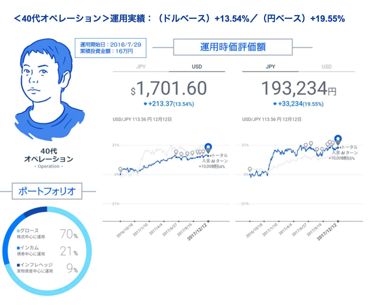 運用実績(40代オペレーション)