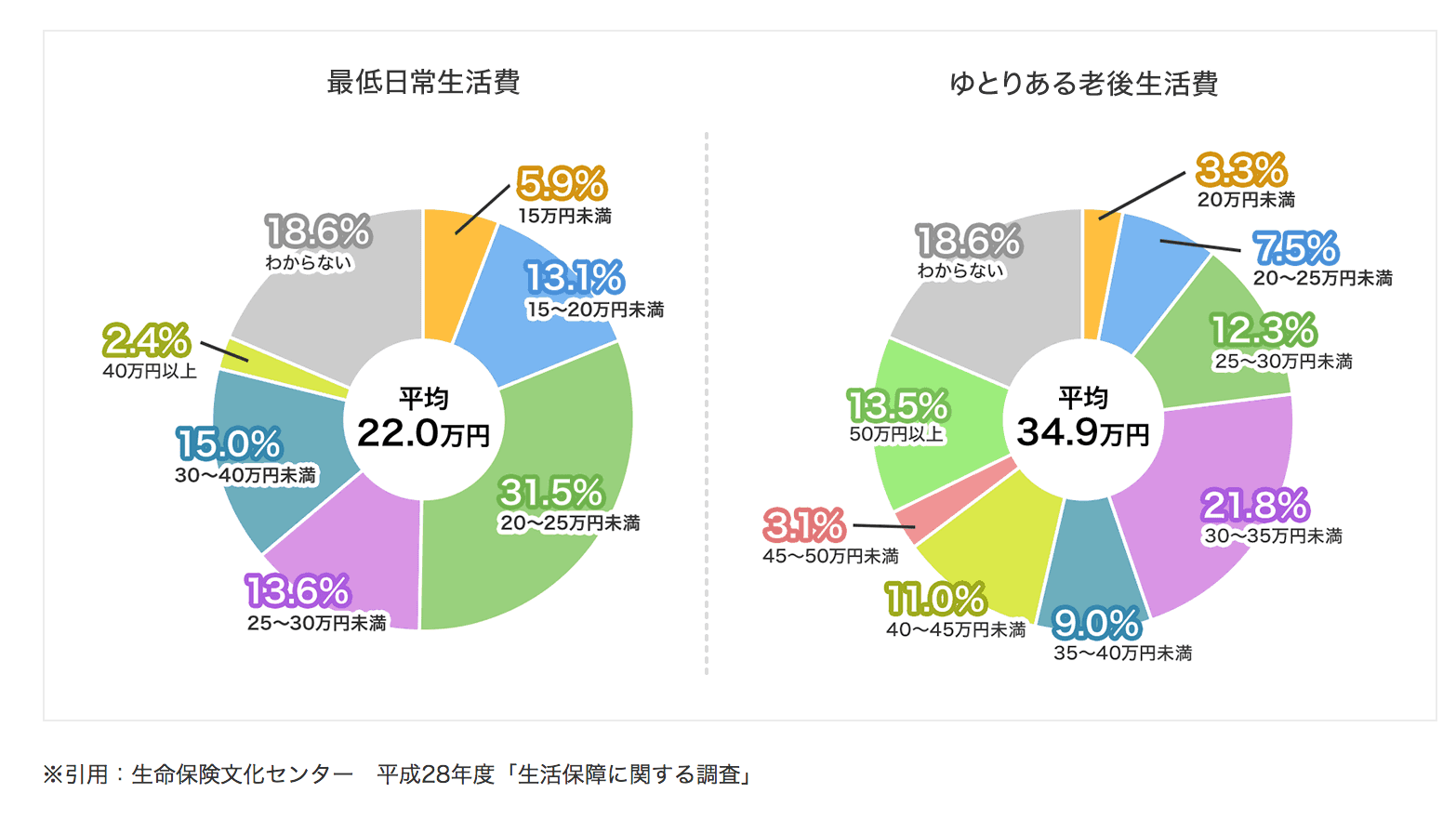 ゆとりある老後に必要なお金