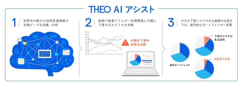 THEOのロボアドバイザーはAI搭載!