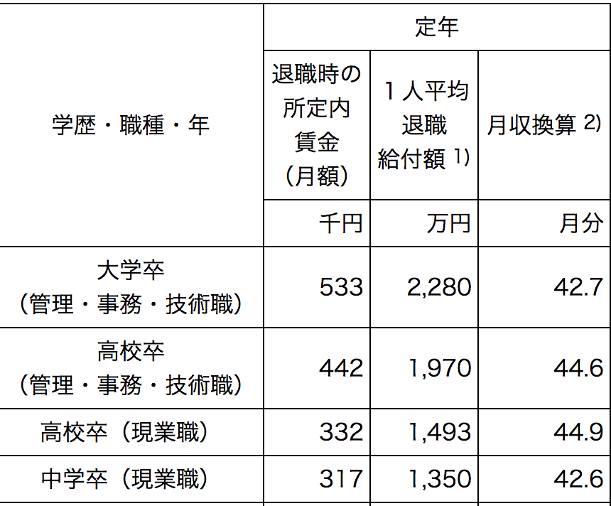 退職金の学歴別平均