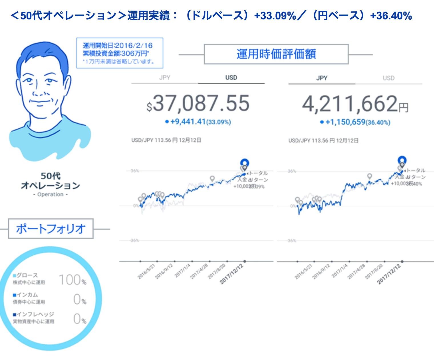 運用実績(50代オペレーション)