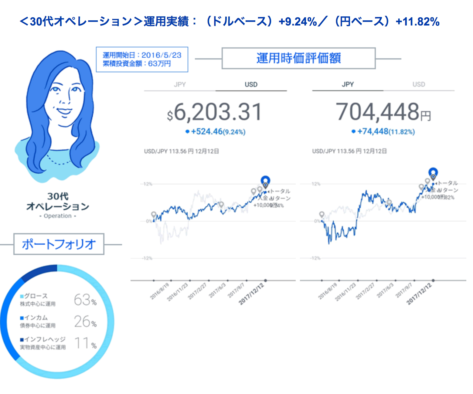 運用実績(30代オペレーション)