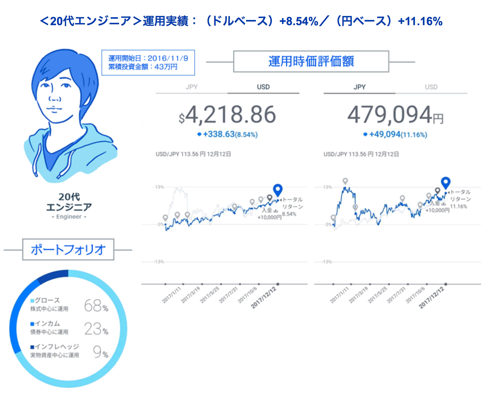 運用実績(20代エンジニア)