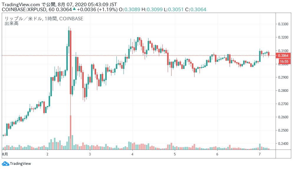 リップル価格ニュース 前日 終値 比 0 06 今日にも0 30米ドルを超えていくか Mastand