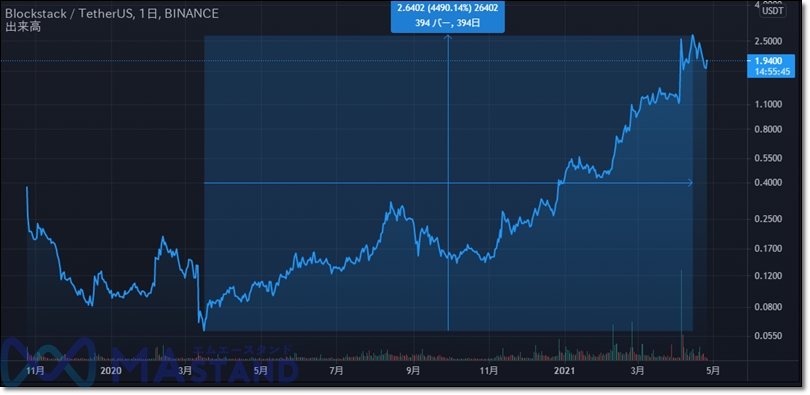 stx crypto news