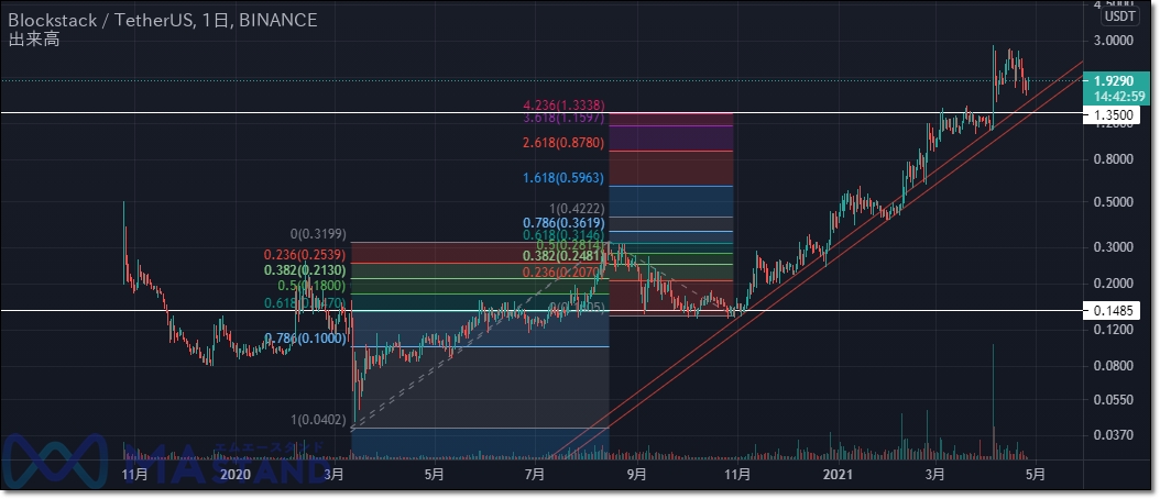 stx crypto news