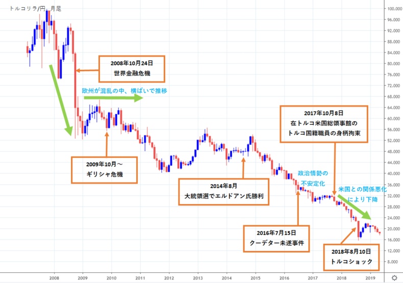 トルコリラ/円　為替レート
